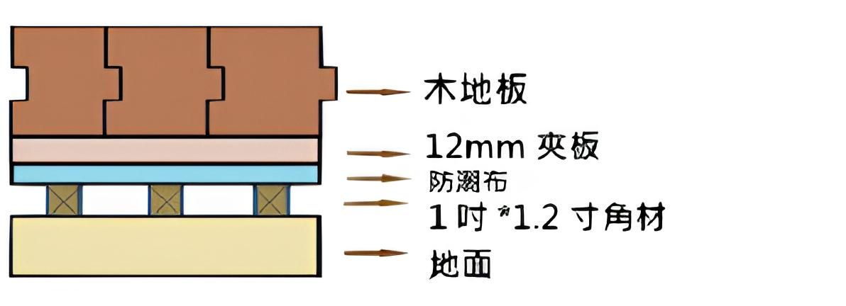 架高地板示意圖