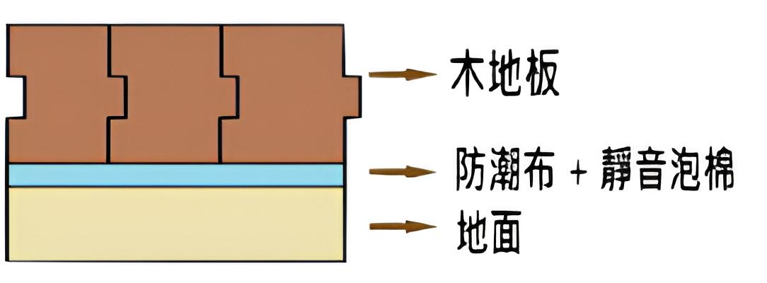 直鋪地板示意圖