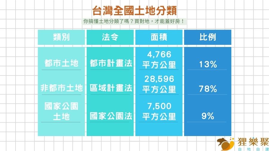 台灣全國土地分類│何謂建蔽率？容積率？自地自建規劃房屋的最佳體態│狸樂聚x自地自建