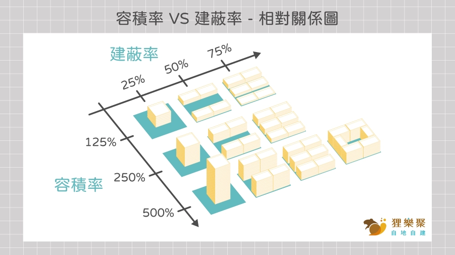 容積率v.s建蔽率-相對關係圖│何謂建蔽率？容積率？自地自建規劃房屋的最佳體態│狸樂聚x自地自建