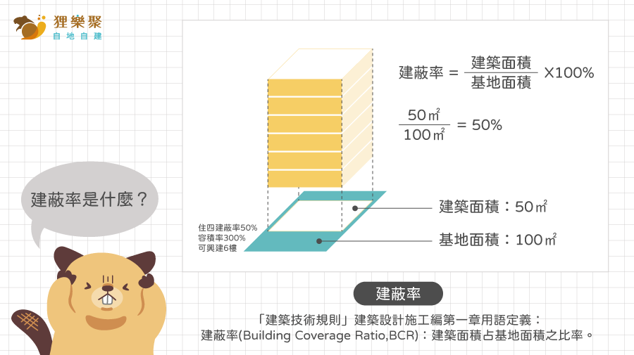 建蔽率是什麼│何謂建蔽率？容積率？自地自建規劃房屋的最佳體態│狸樂聚x自地自建