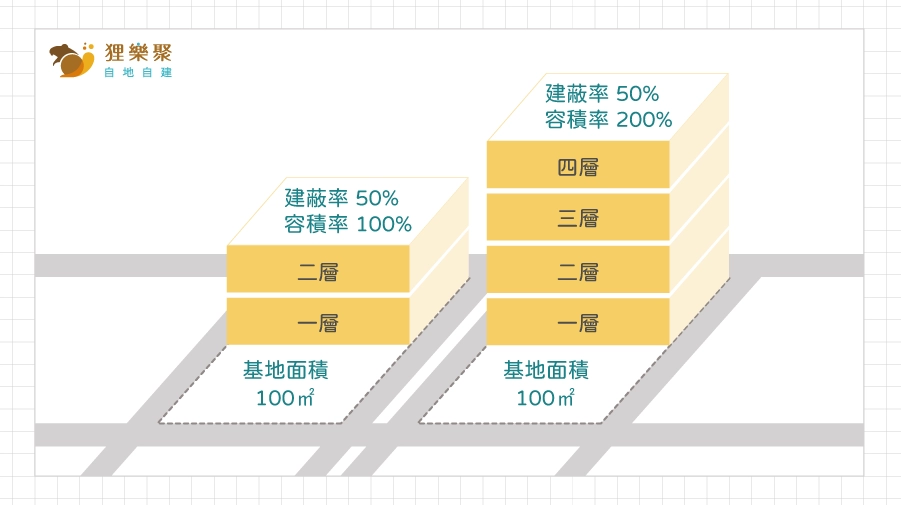 容積率v.s建蔽率-相對關係圖│何謂建蔽率？容積率？自地自建規劃房屋的最佳體態│狸樂聚x自地自建