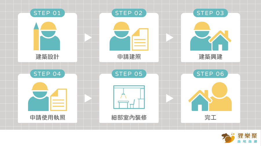 自地自建是什麼？自己蓋房子最詳細流程、價格看這篇│狸樂聚x自地自建