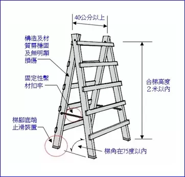 梯腳與地面之角度應在75度以內，且兩梯腳間應有繫材扣牢│樂活輕裝修