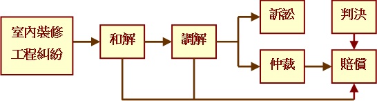 裝潢百科-如何處理發生裝修設計施工消費糾紛│樂活輕裝修